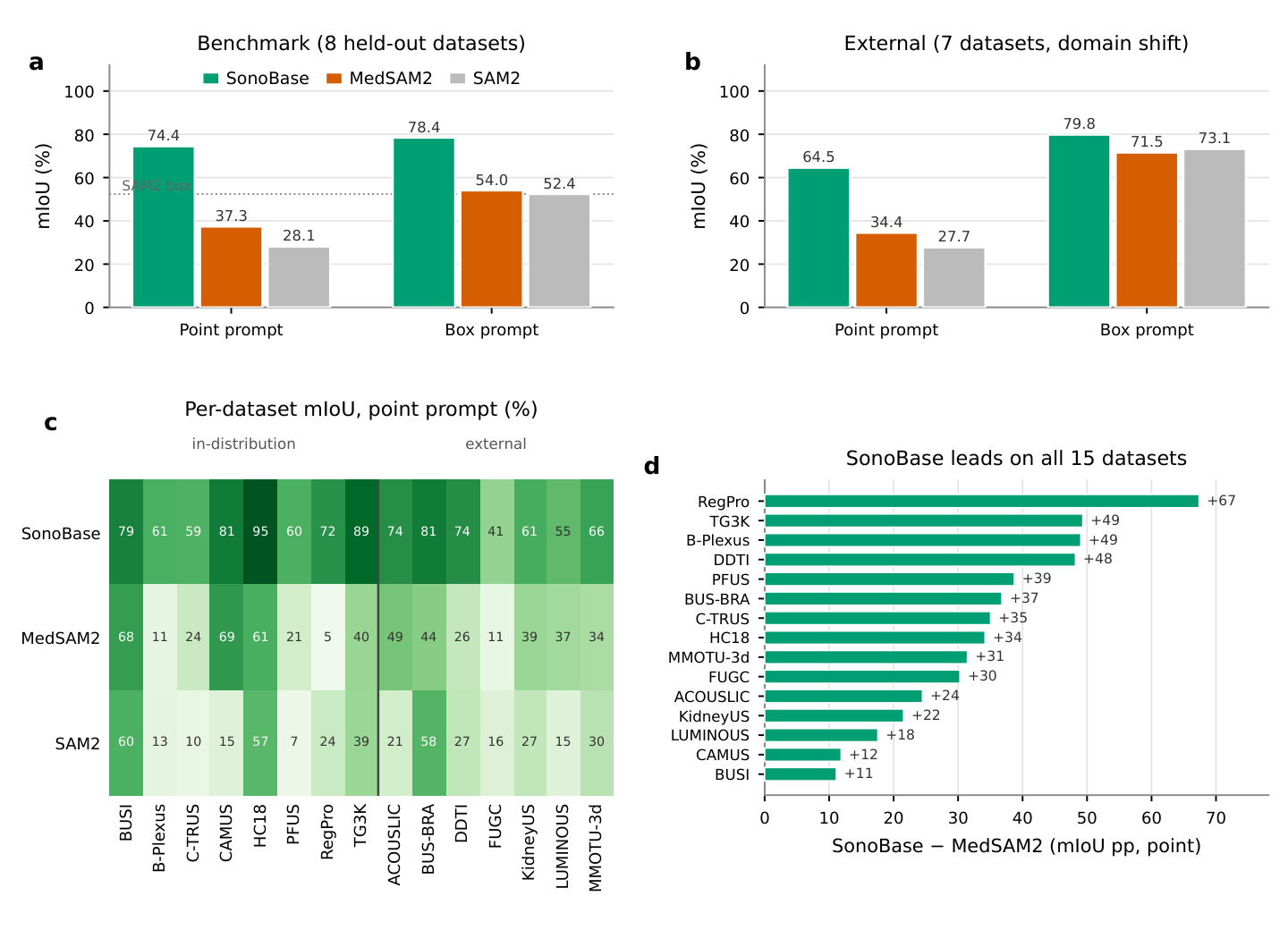 Aggregate point- and box-prompt segmentation results comparing SonoBase, SAM2, and MedSAM2 on Benchmark and External datasets.