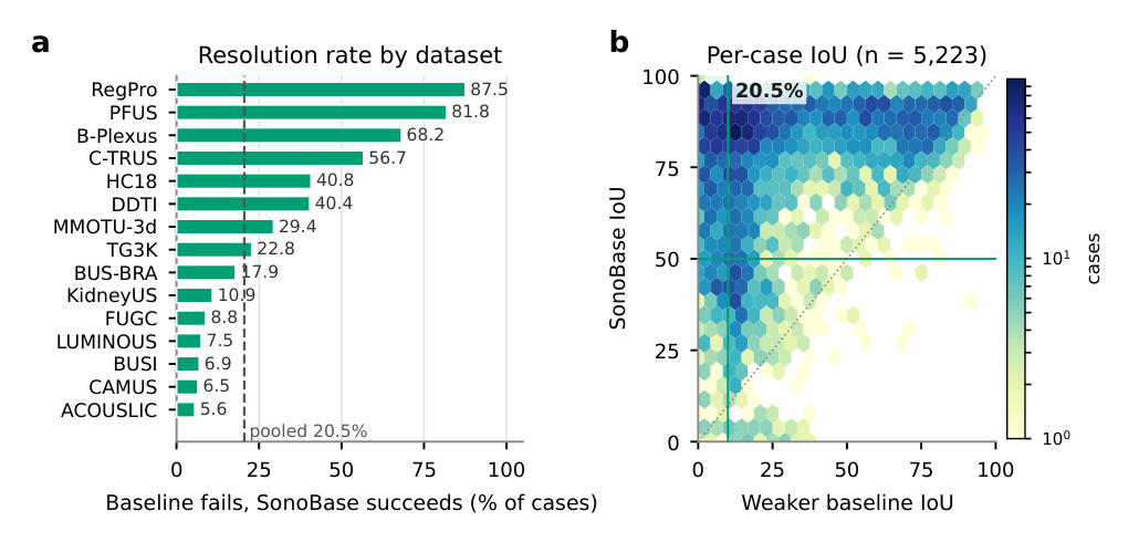 Per-dataset resolved-failure rates and the joint distribution of SonoBase and baseline case-level IoU.