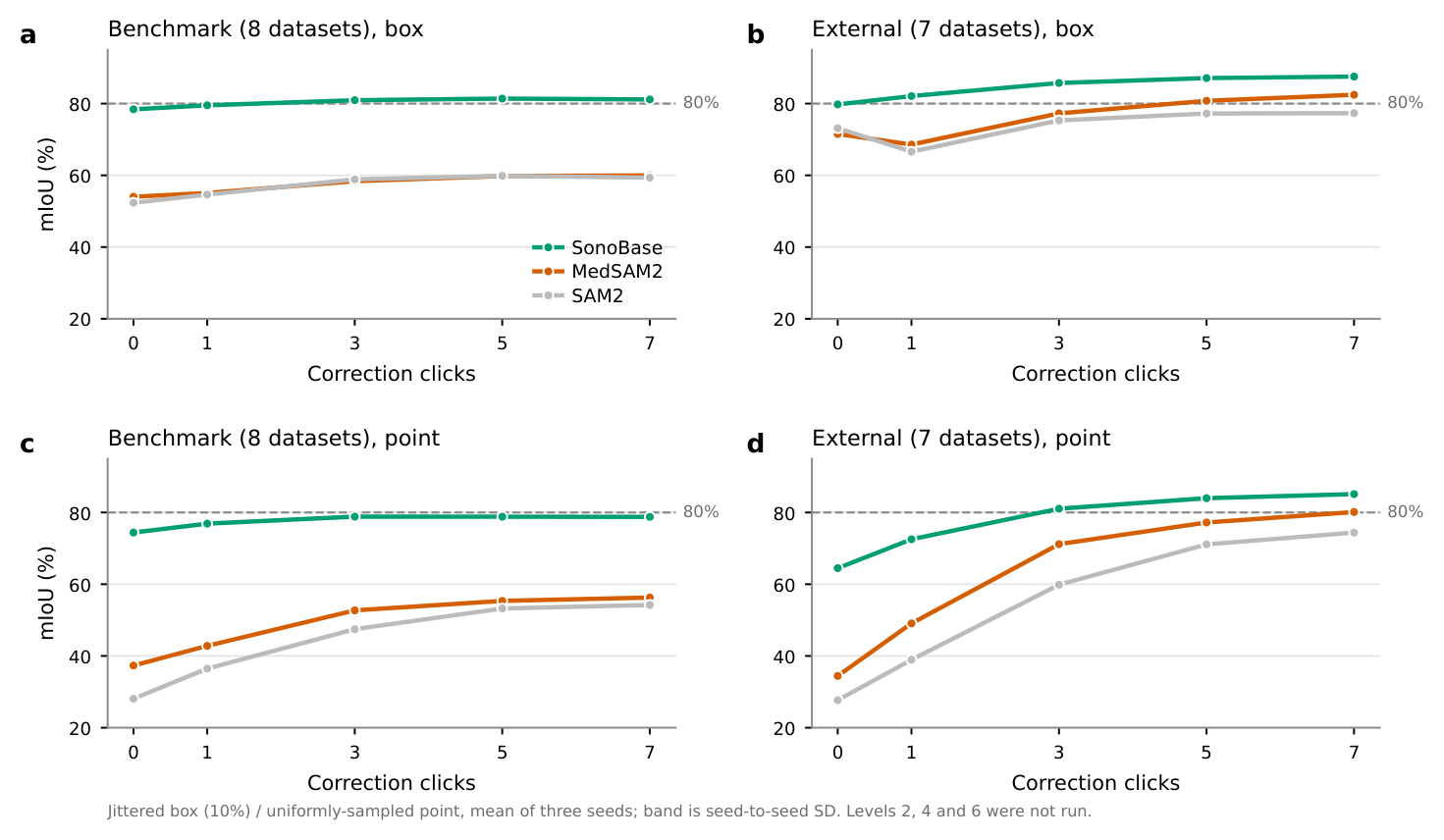 Segmentation quality versus corrective clicks for Benchmark and External datasets with box or point initialization.