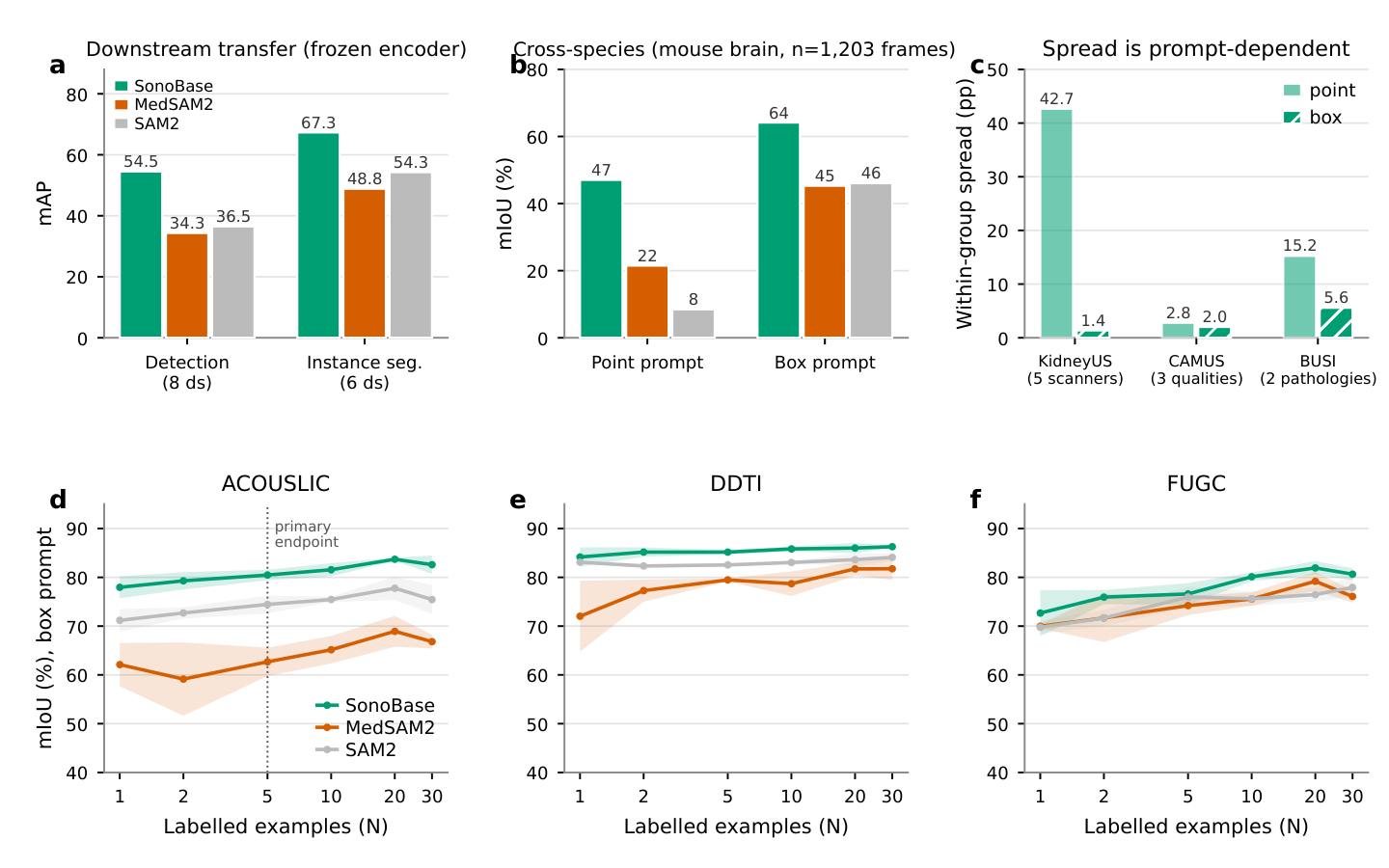 Aggregate analyses of detection transfer, cross-species generalization, subgroup robustness, and few-shot adaptation.